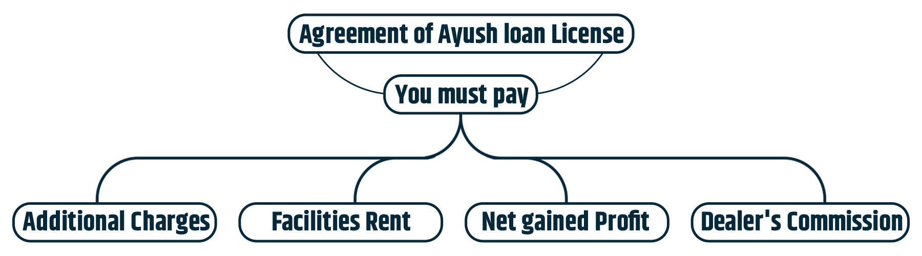 as per the agreement of ayush loan license, you have to pay additional charges, rent, profit, dealer's commision